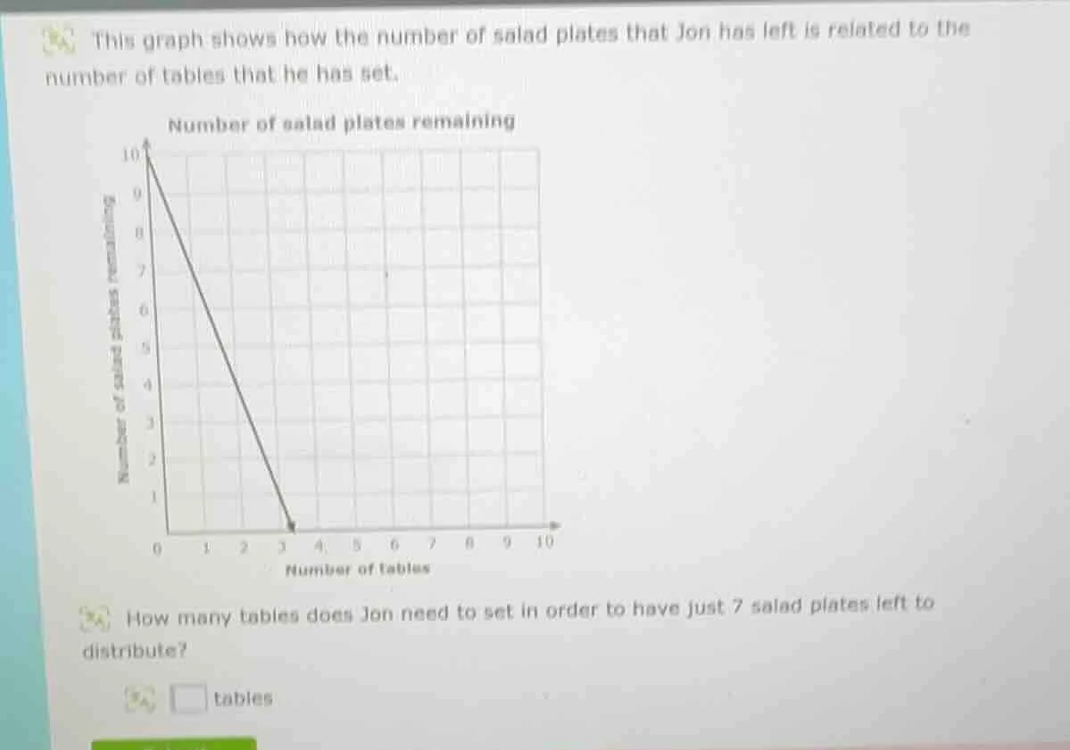 this graph shows how the number of salad plates that jon has left is re…