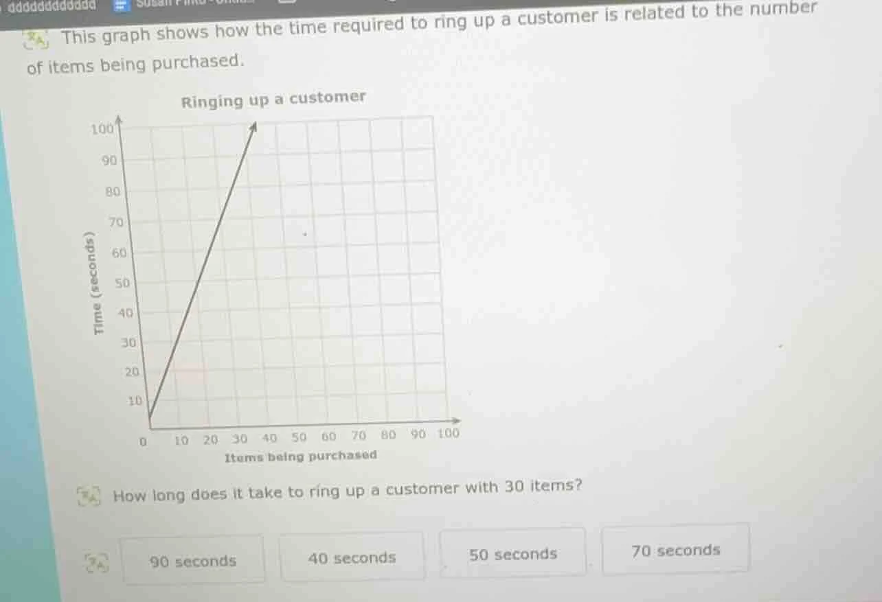 this graph shows how the time required to ring up a customer is related…