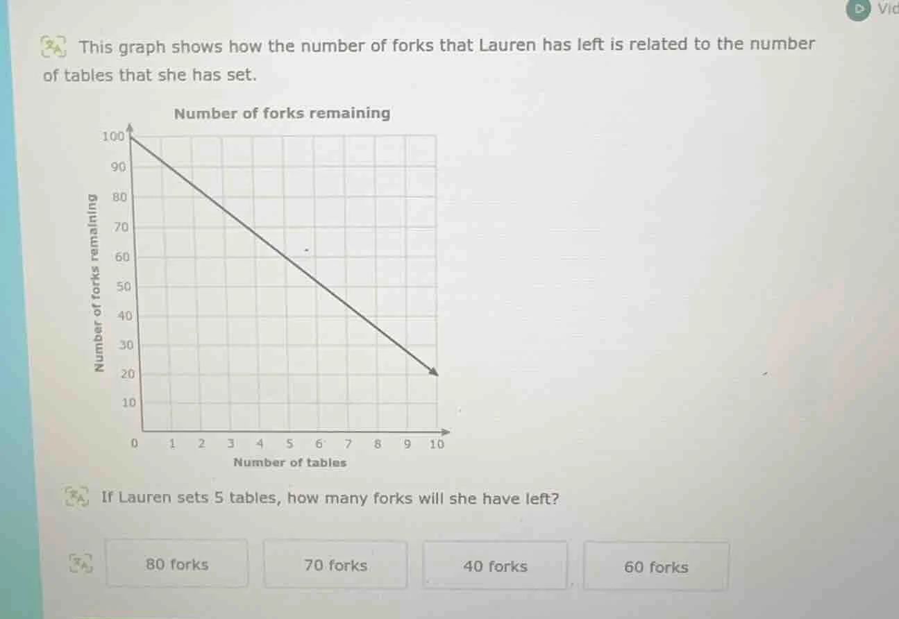 this graph shows how the number of forks that lauren has left is relate…