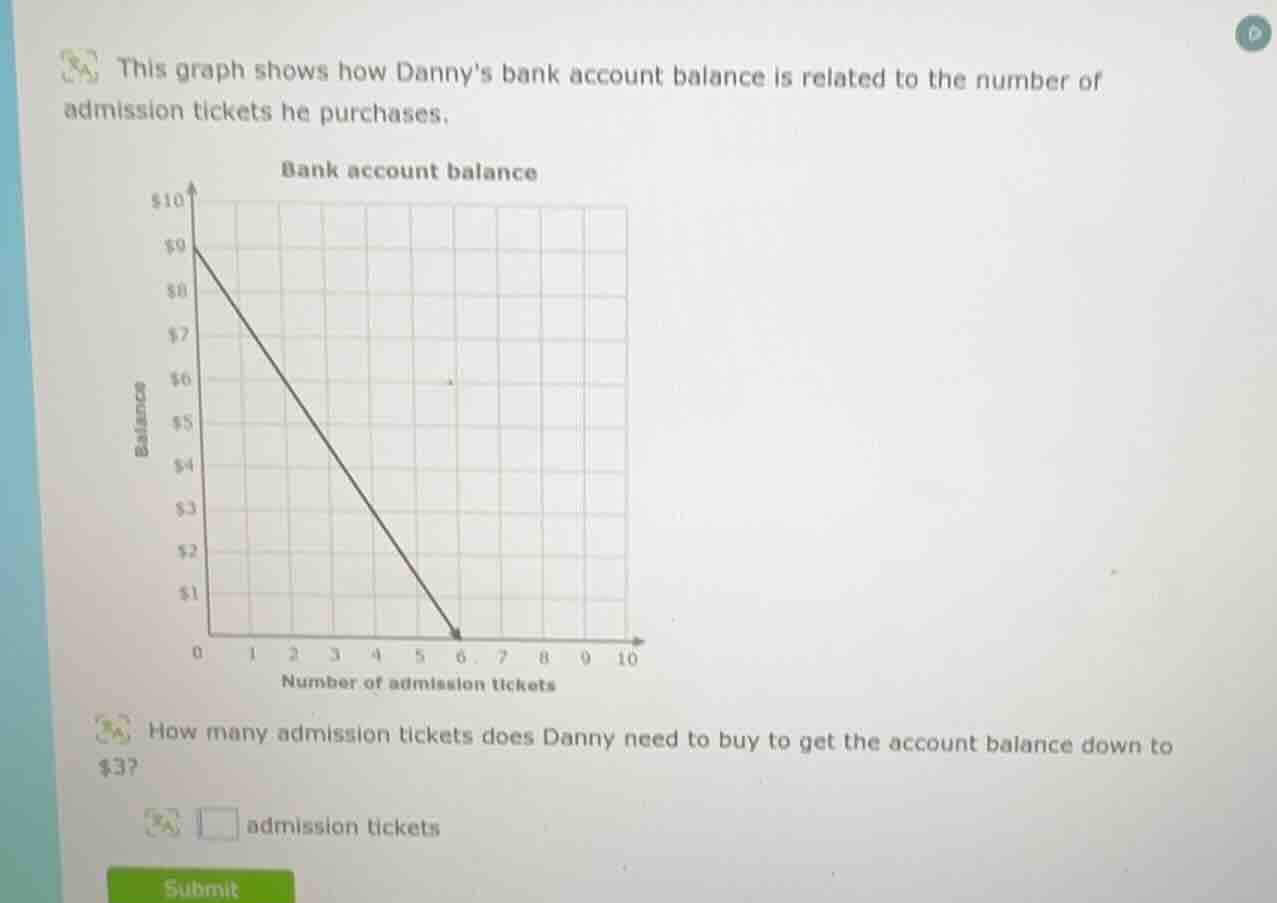this graph shows how dannys bank account balance is related to the numb…