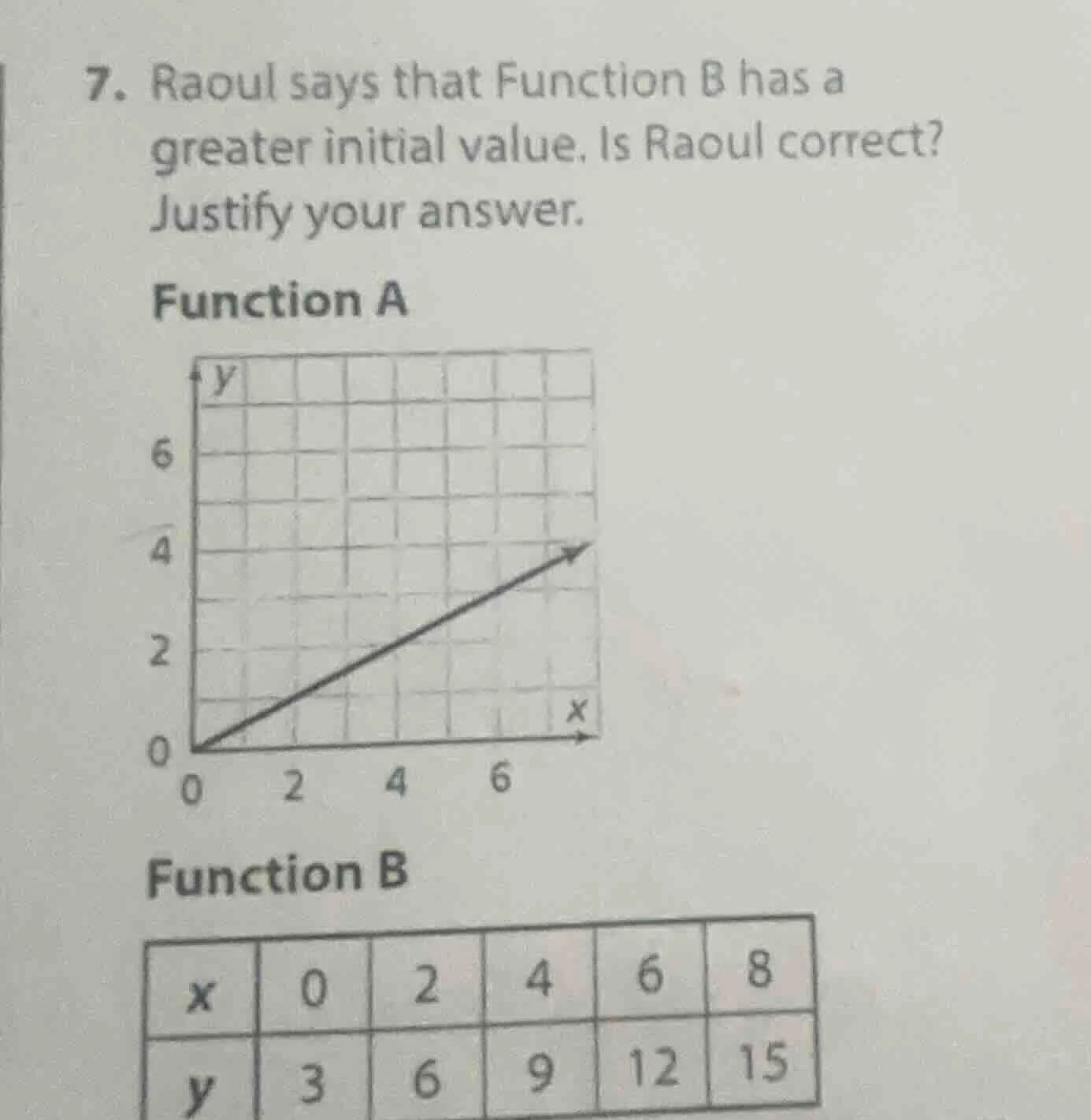 7. raoul says that function b has a greater initial value. is raoul cor…