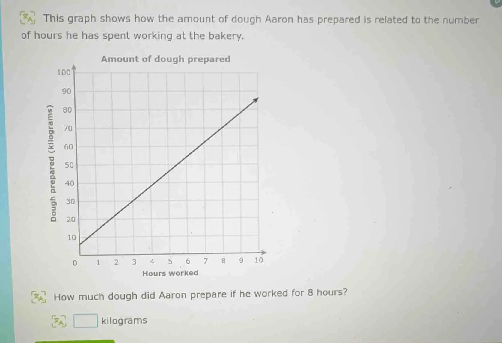 this graph shows how the amount of dough aaron has prepared is related …