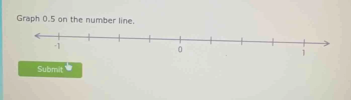 graph 0.5 on the number line. -1 0 1 submit