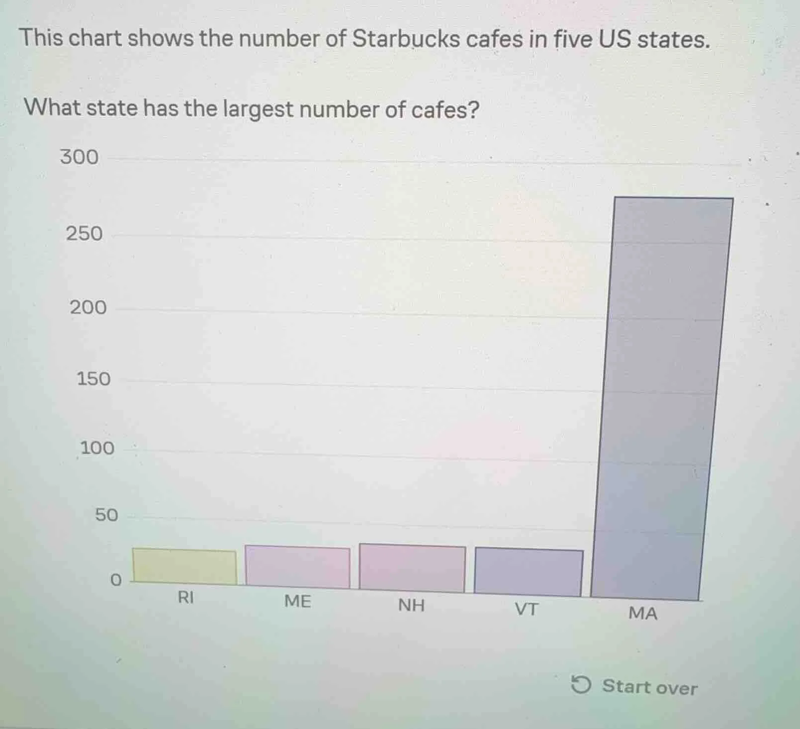 this chart shows the number of starbucks cafes in five us states. what …