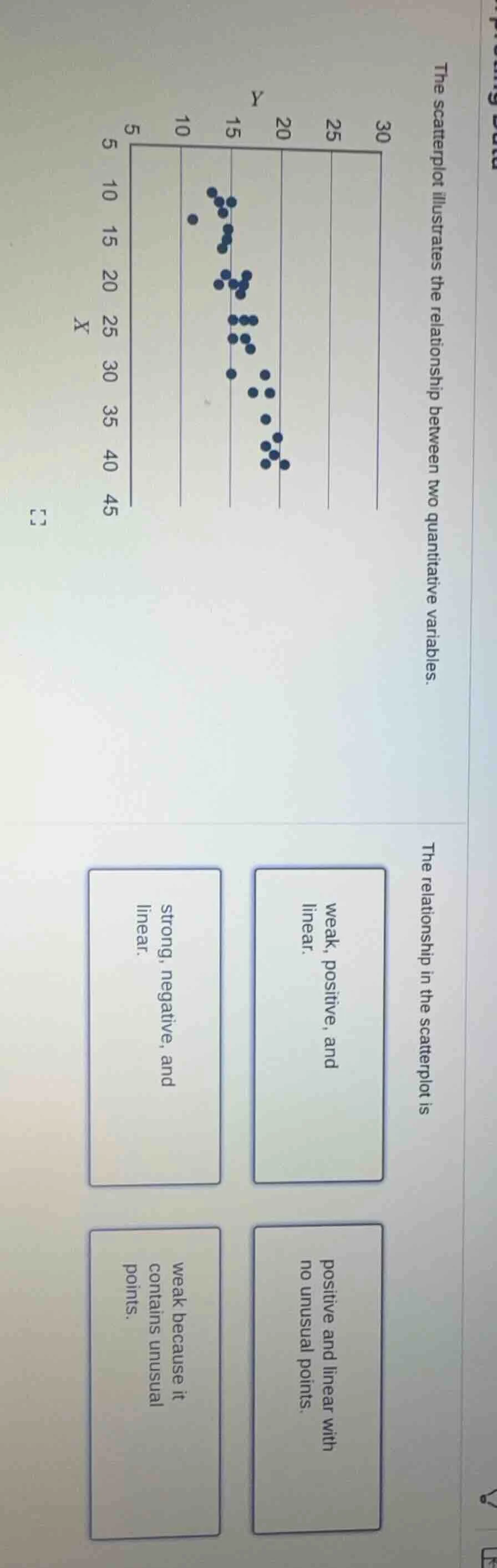 the scatterplot illustrates the relationship between two quantitative v…