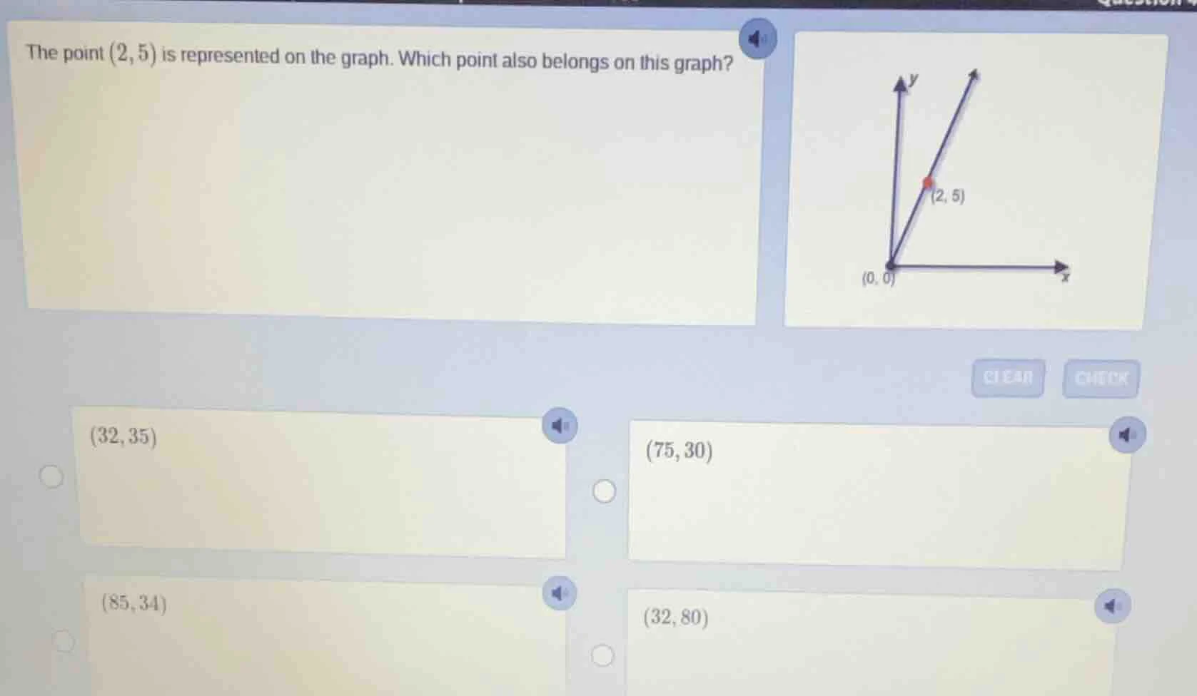 the point (2, 5) is represented on the graph. which point also belongs …