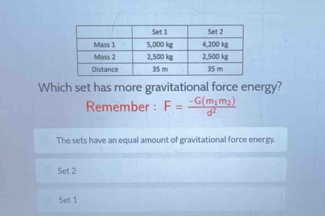 set 1 set 2 mass 1 5,000 kg 4,200 kg mass 2 2,500 kg 2,500 kg distance …