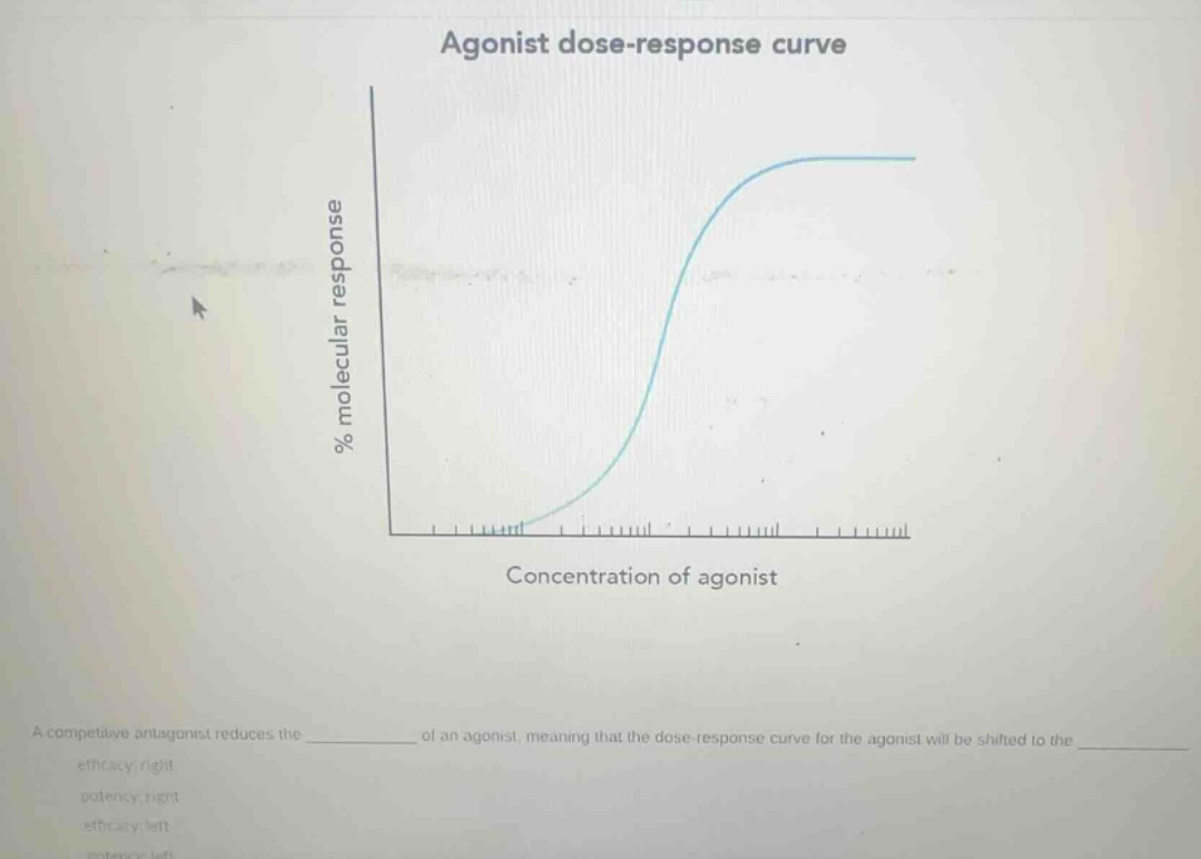 agonist dose-response curve % molecular response concentration of agoni…