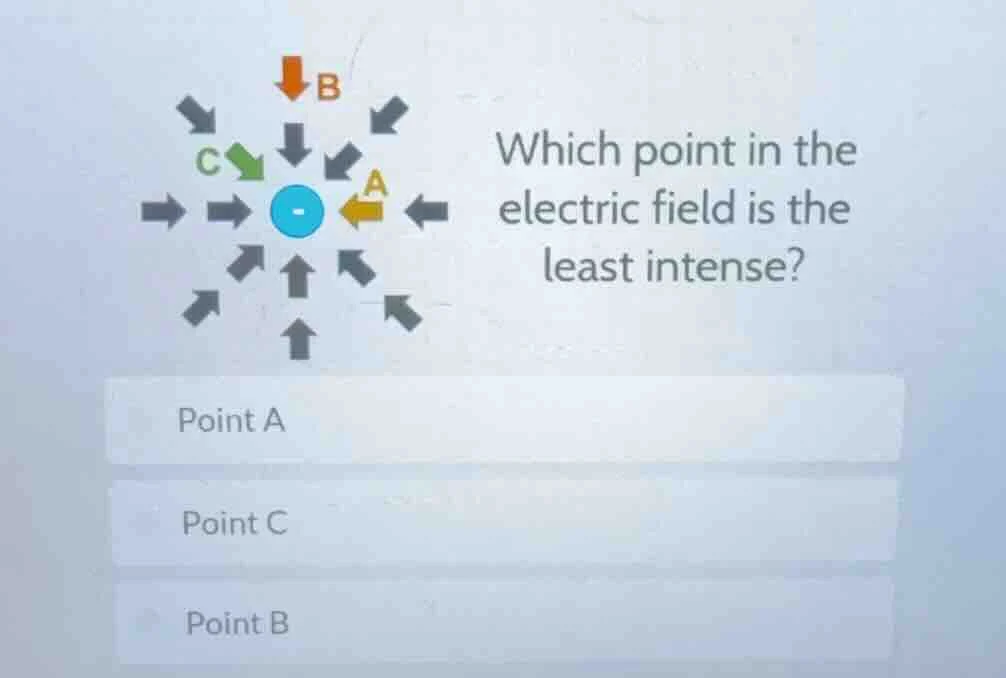 which point in the electric field is the least intense? point a point c…
