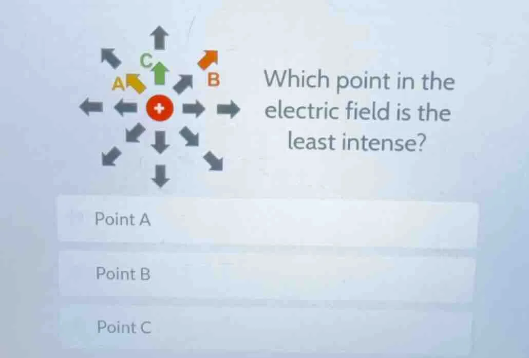 which point in the electric field is the least intense? point a point b…