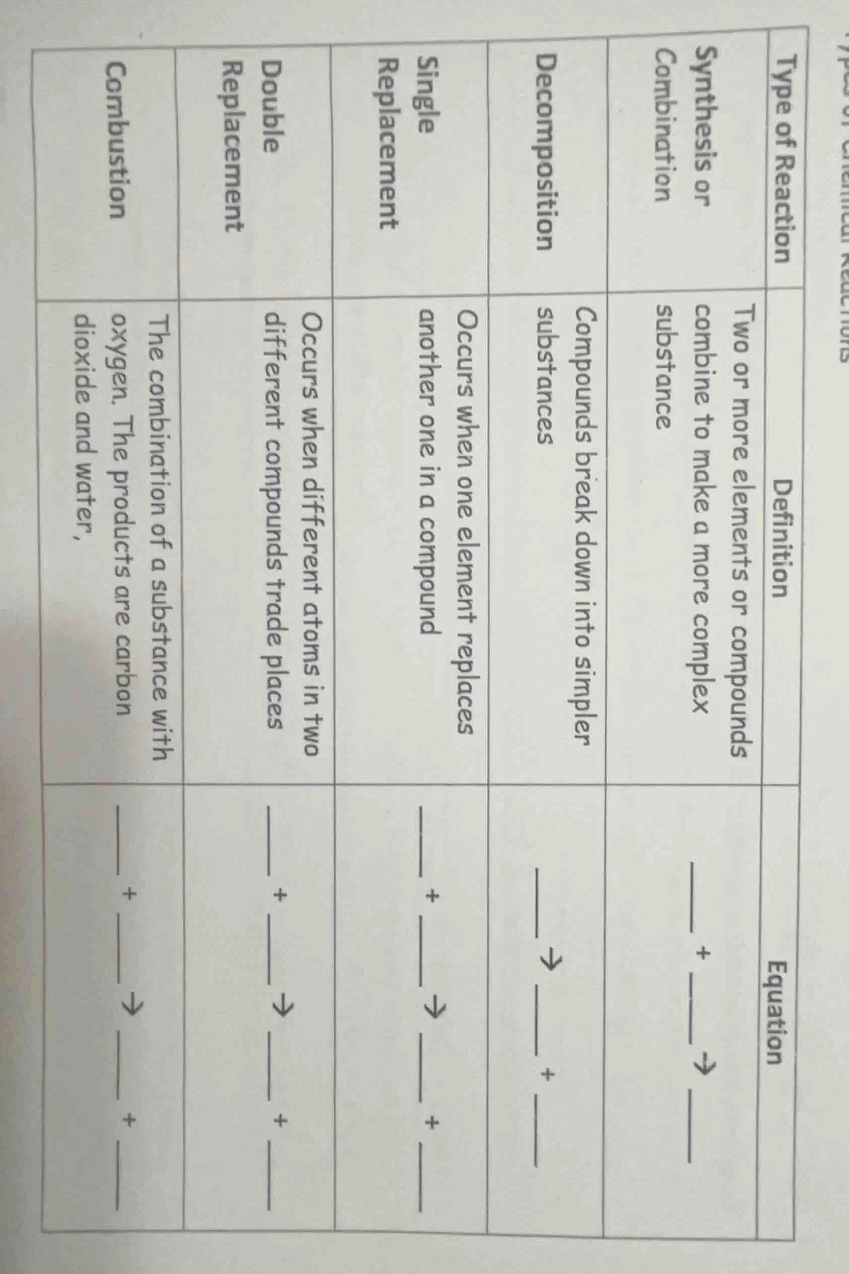 type of reaction synthesis or combination decomposition single replacem…