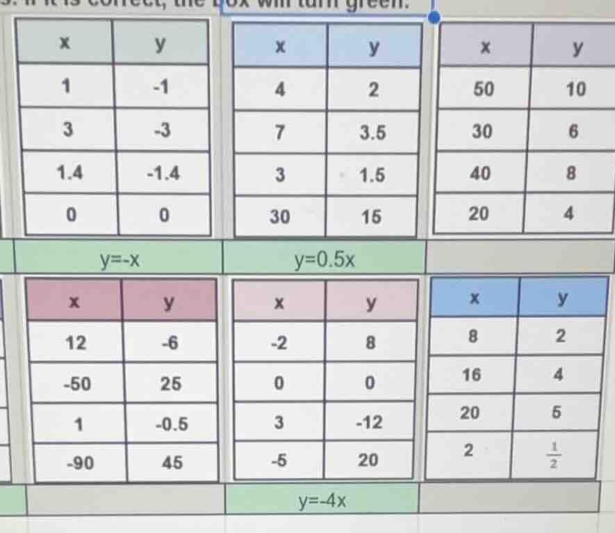 there are several tables of x and y values, and corresponding equations…