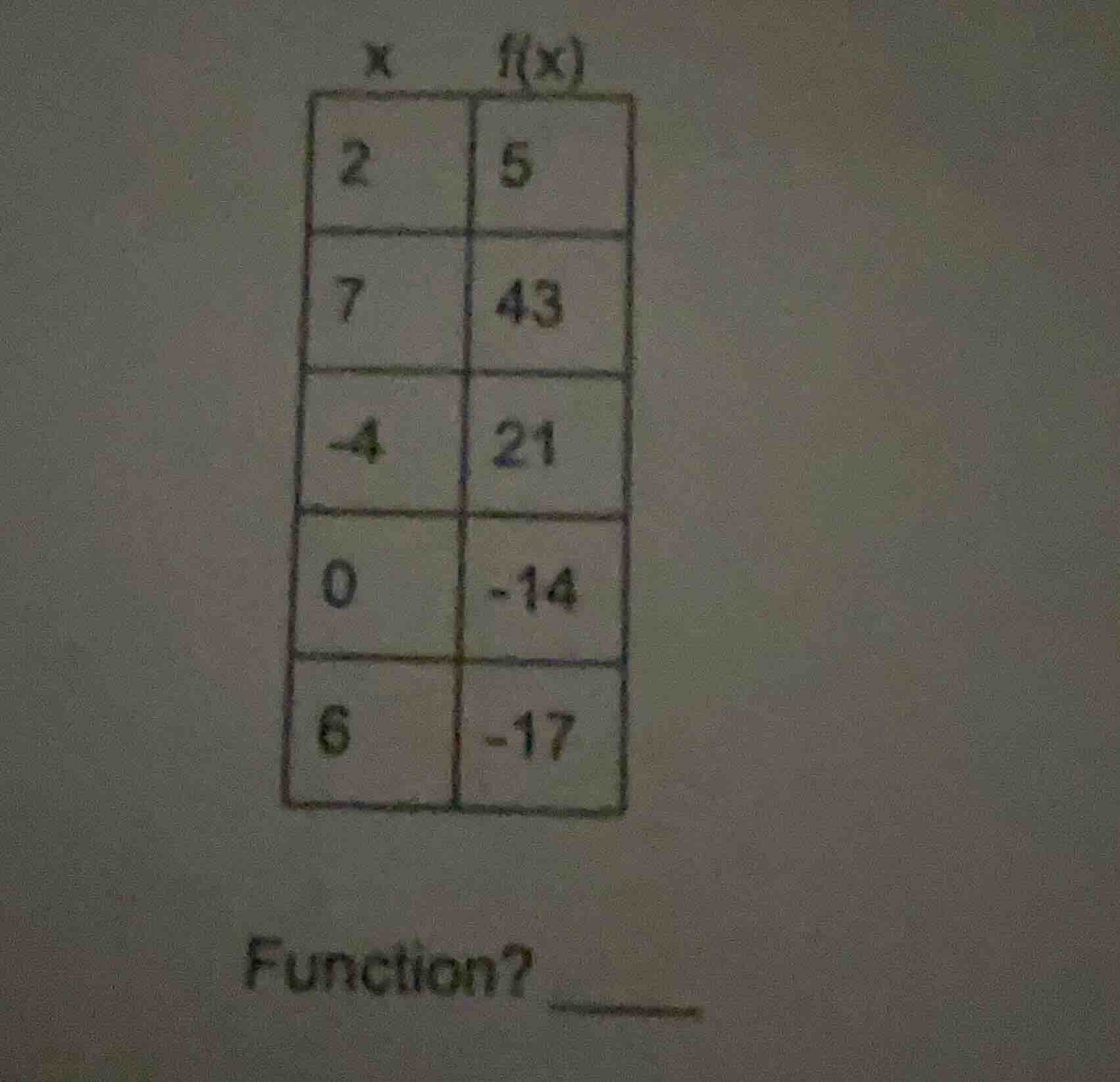 x | f(x) 2 | 5 7 | 43 4 | 21 0 | -14 6 | -17 function? ______