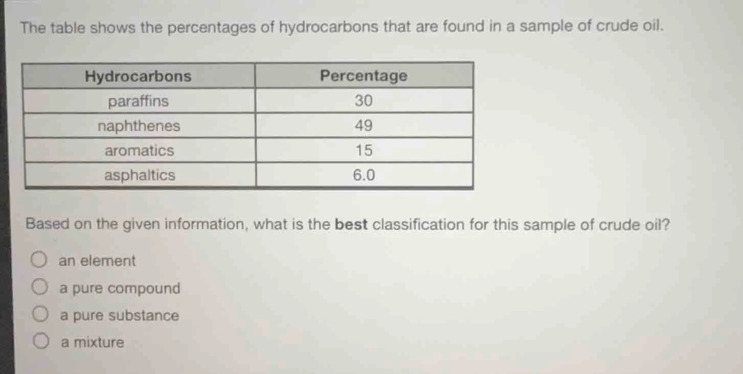 the table shows the percentages of hydrocarbons that are found in a sam…
