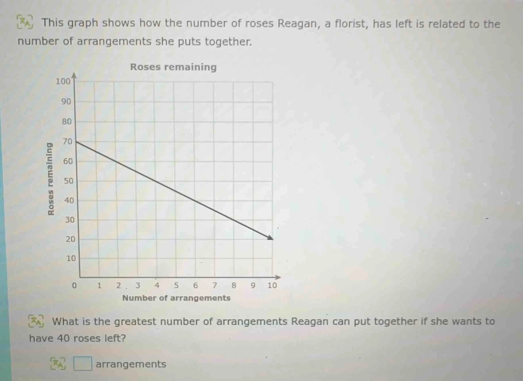 this graph shows how the number of roses reagan, a florist, has left is…