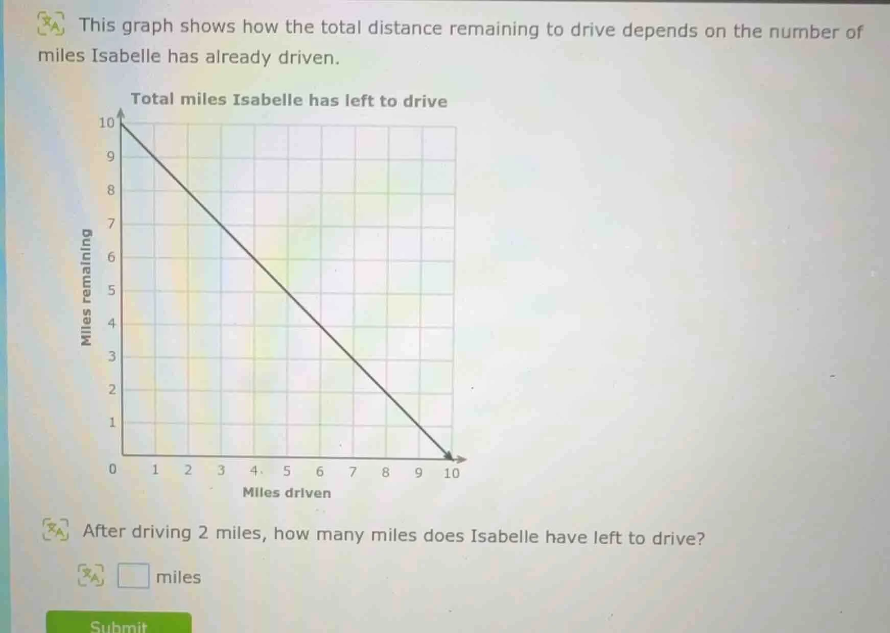 this graph shows how the total distance remaining to drive depends on t…