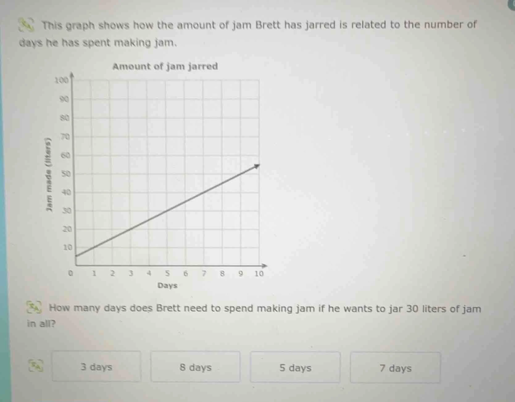 this graph shows how the amount of jam brett has jarred is related to t…