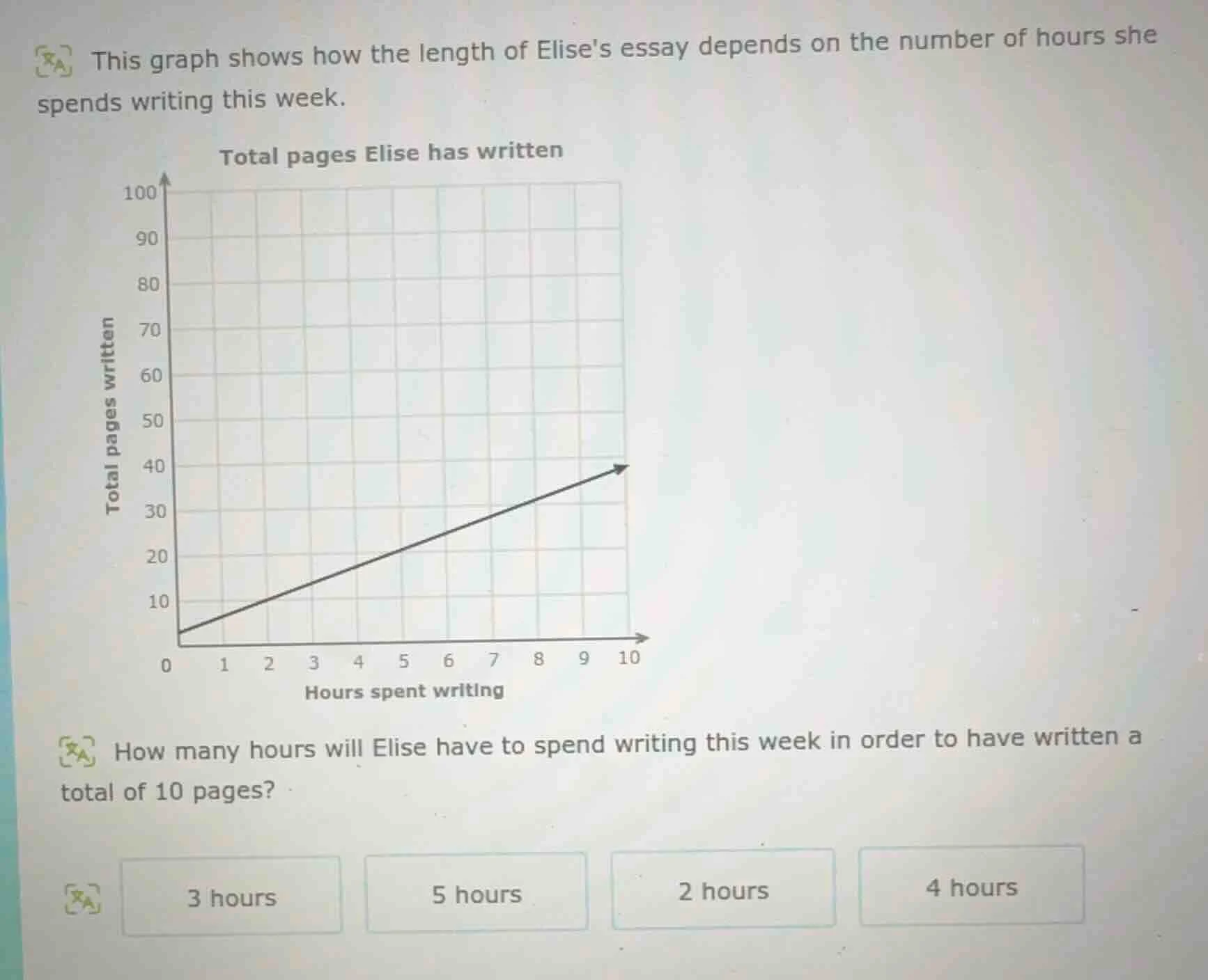 this graph shows how the length of elises essay depends on the number o…