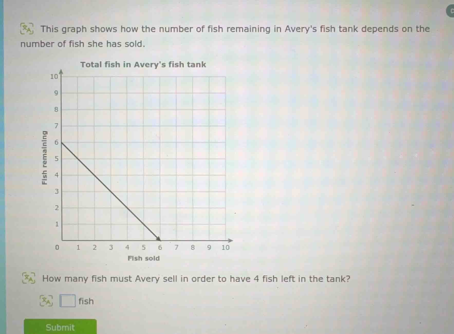 this graph shows how the number of fish remaining in averys fish tank d…