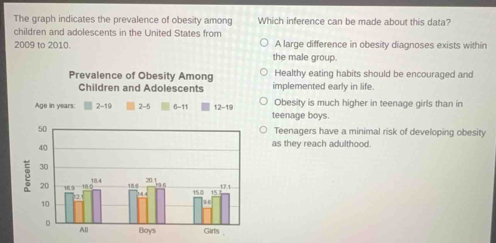 the graph indicates the prevalence of obesity among children and adoles…