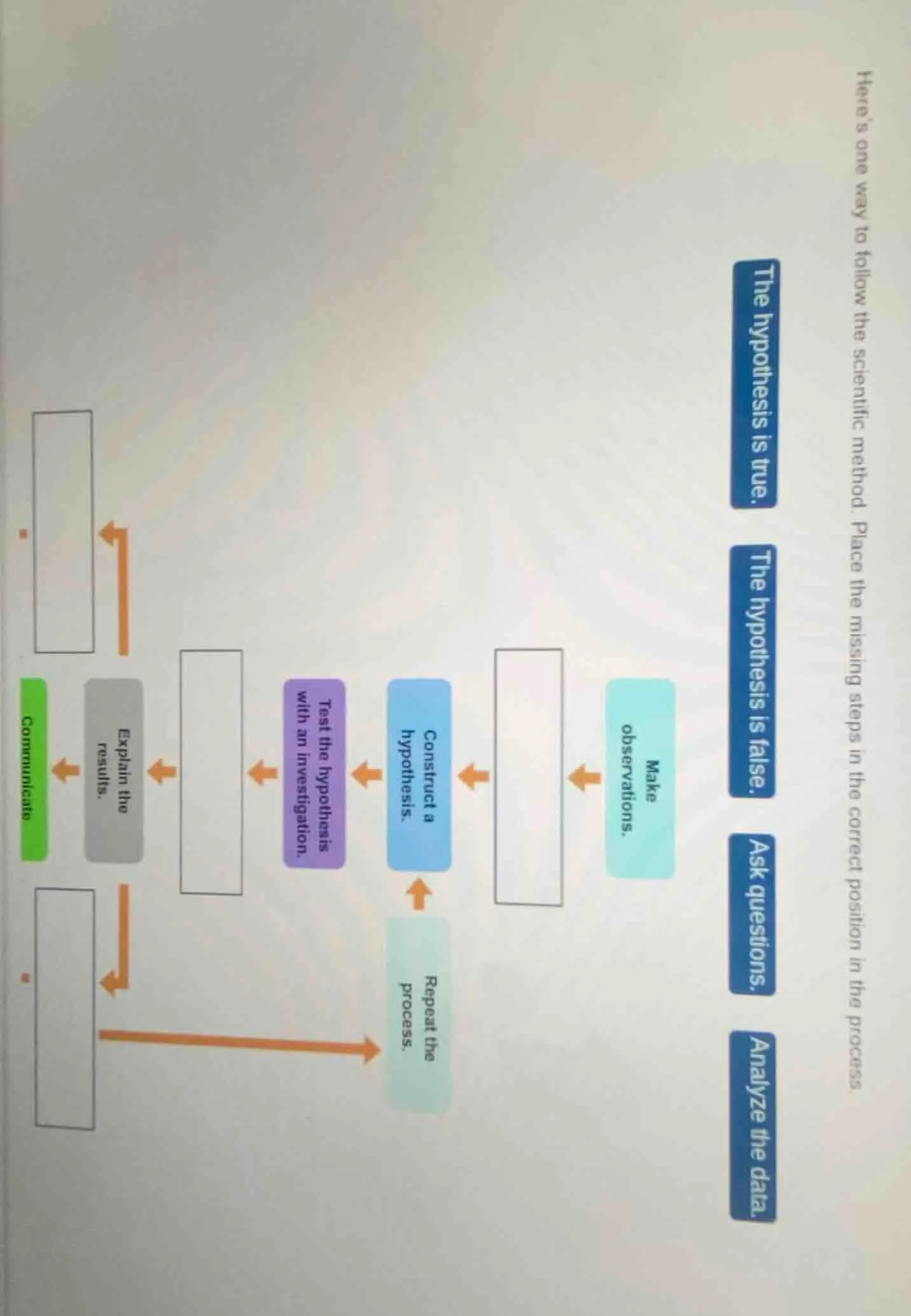 here’s one way to follow the scientific method. place the missing steps…