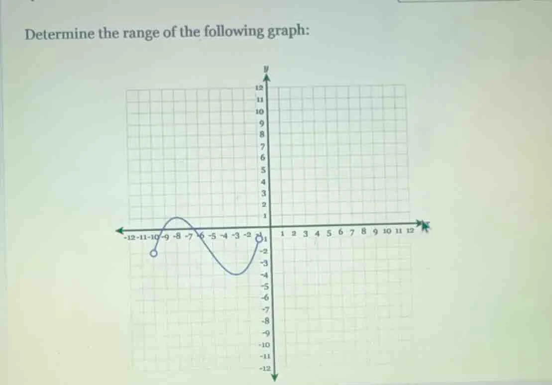 determine the range of the following graph: