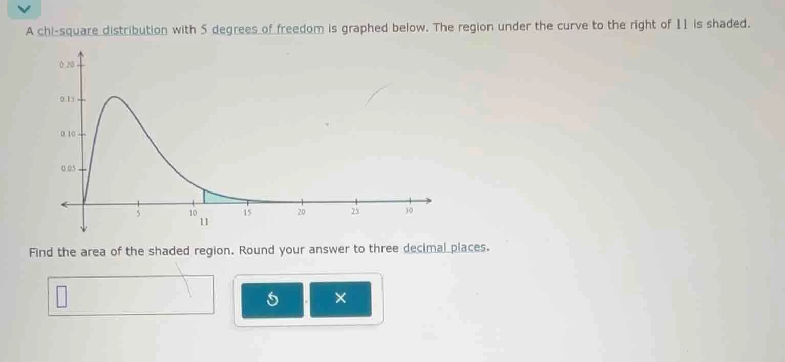 a chi-square distribution with 5 degrees of freedom is graphed below. t…