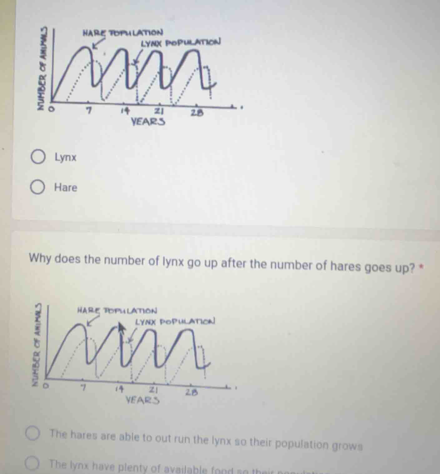 hare population lynx population number of animals 7 14 21 28 years lynx…