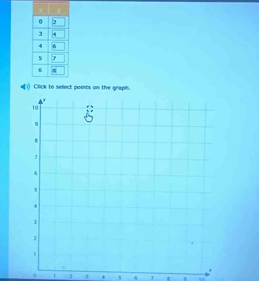 x | y 0 | 2 3 | 4 4 | 6 5 | 7 6 | 8 click to select points on the graph.