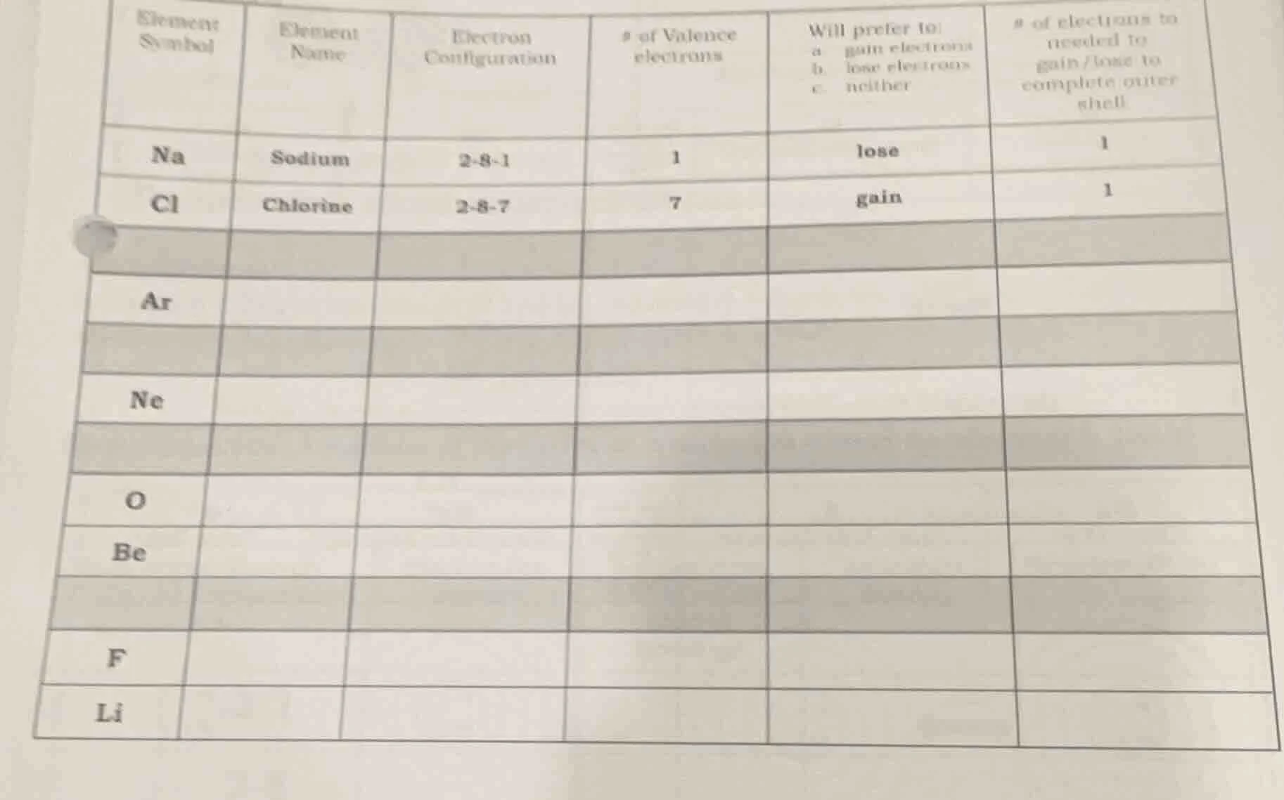 element symbol | element name | electron configuration | # of valence e…