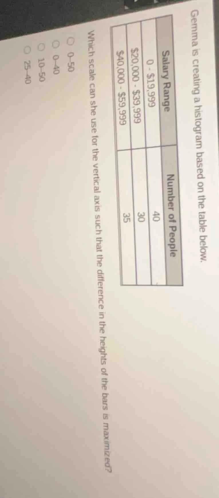 gemma is creating a histogram based on the table below. salary range | …