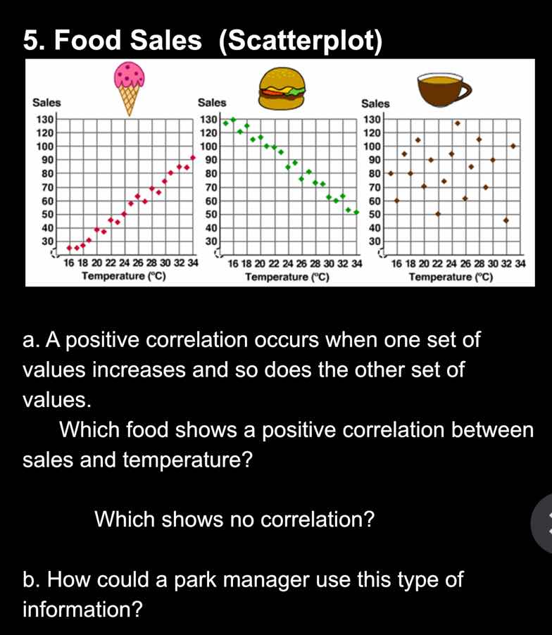 5. food sales (scatterplot) a. a positive correlation occurs when one s…
