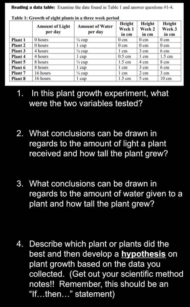 reading a data table: examine the date found in table 1 and answer ques…