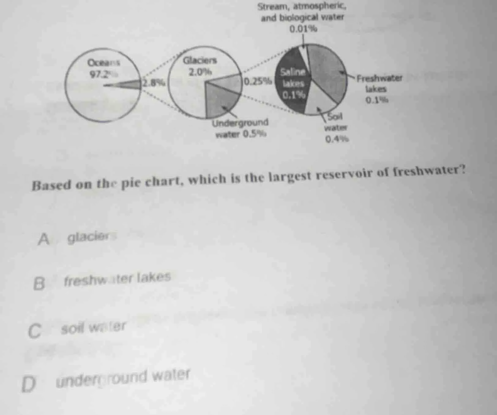 based on the pie chart, which is the largest reservoir of freshwater? a…
