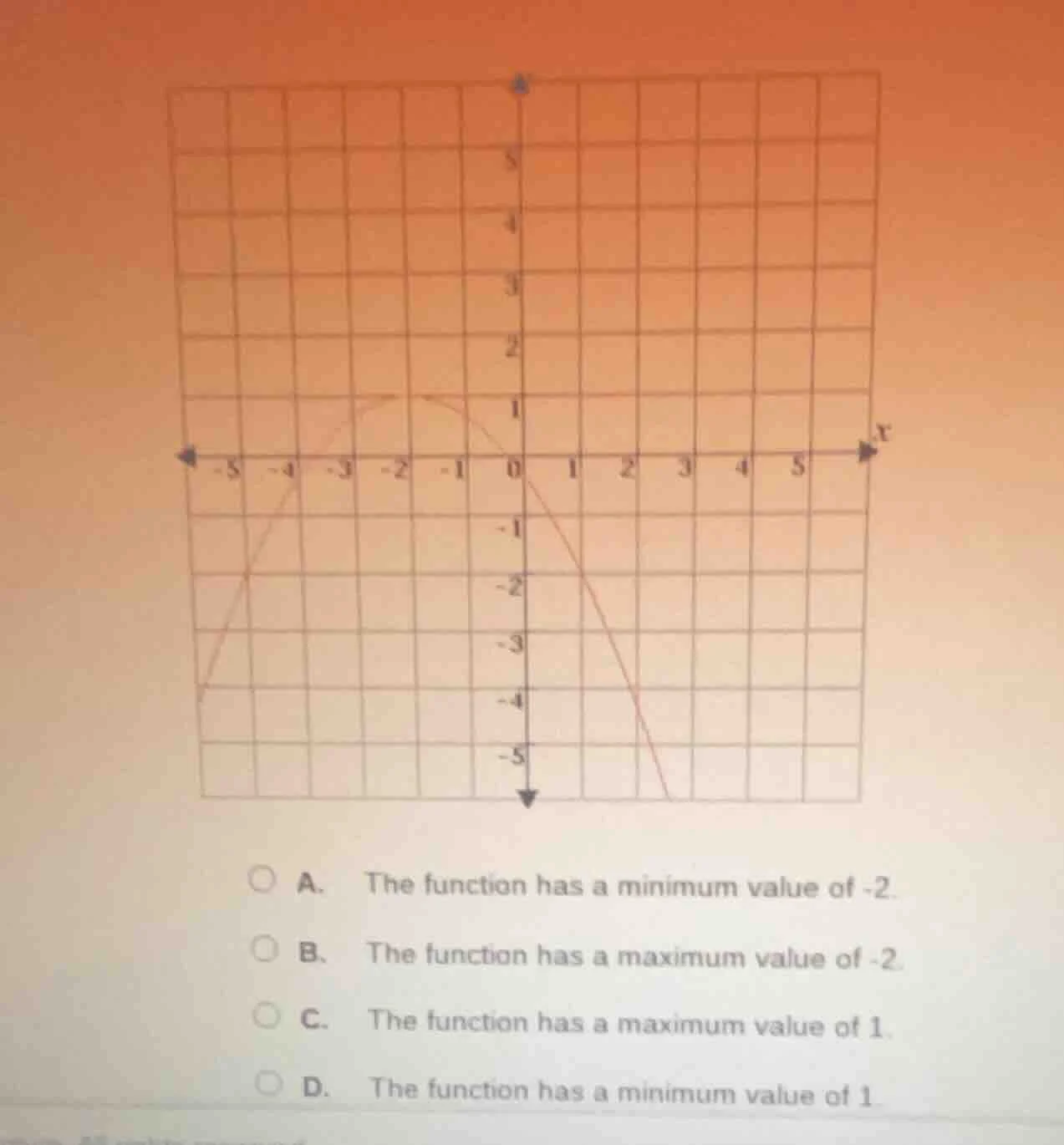 a. the function has a minimum value of -2. b. the function has a maximu…