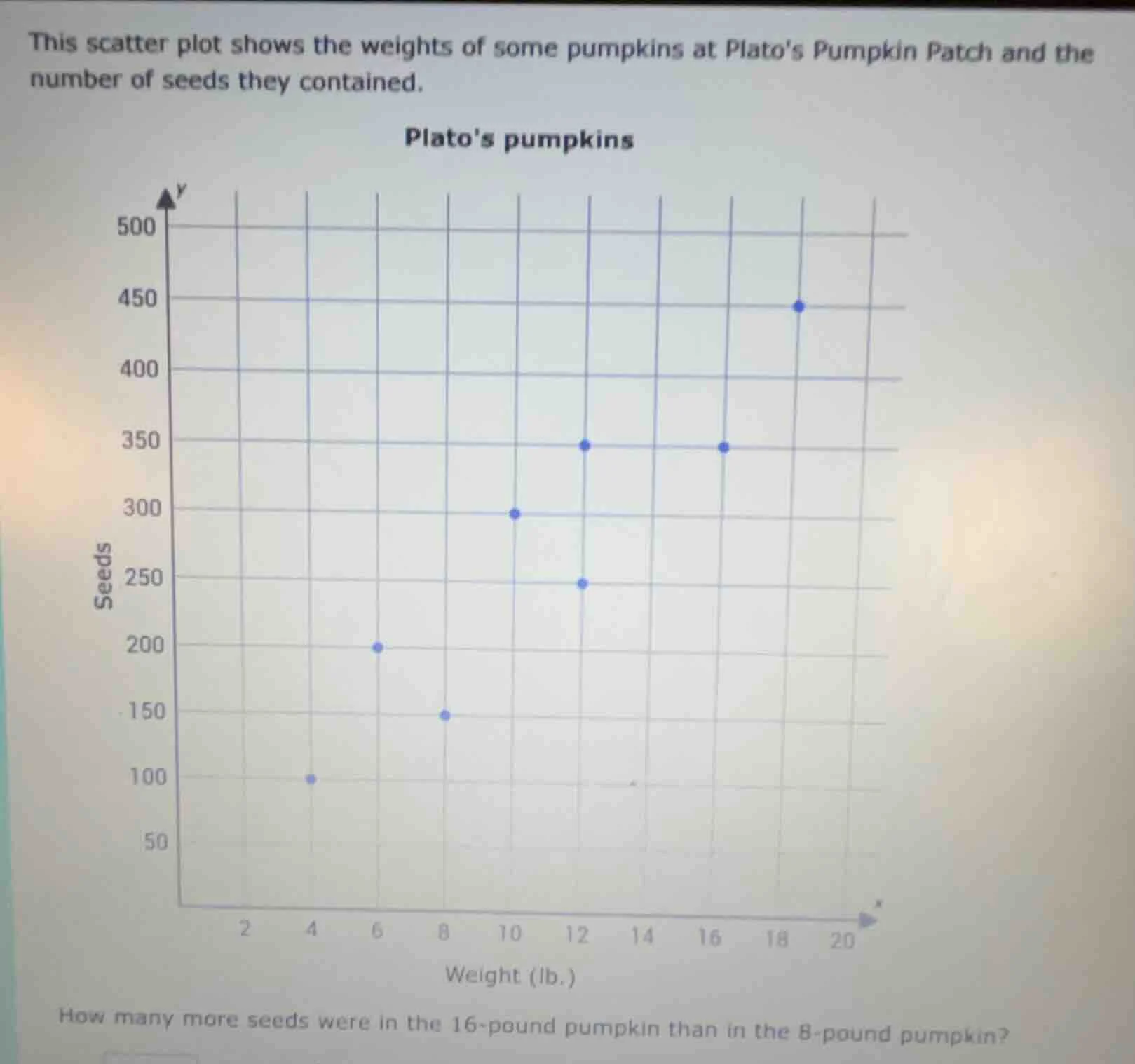 this scatter plot shows the weights of some pumpkins at platos pumpkin …