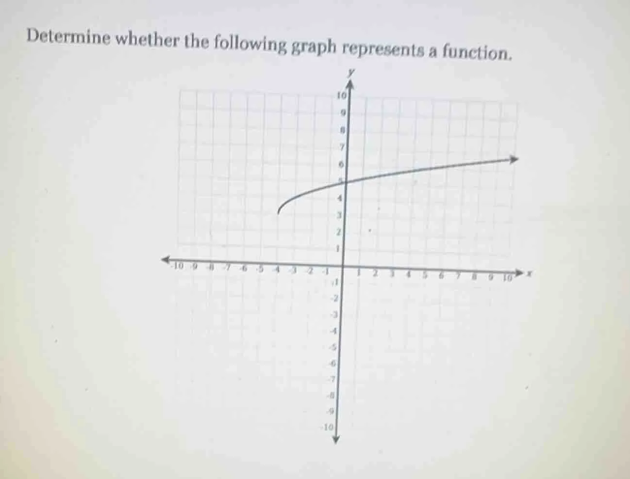 determine whether the following graph represents a function.