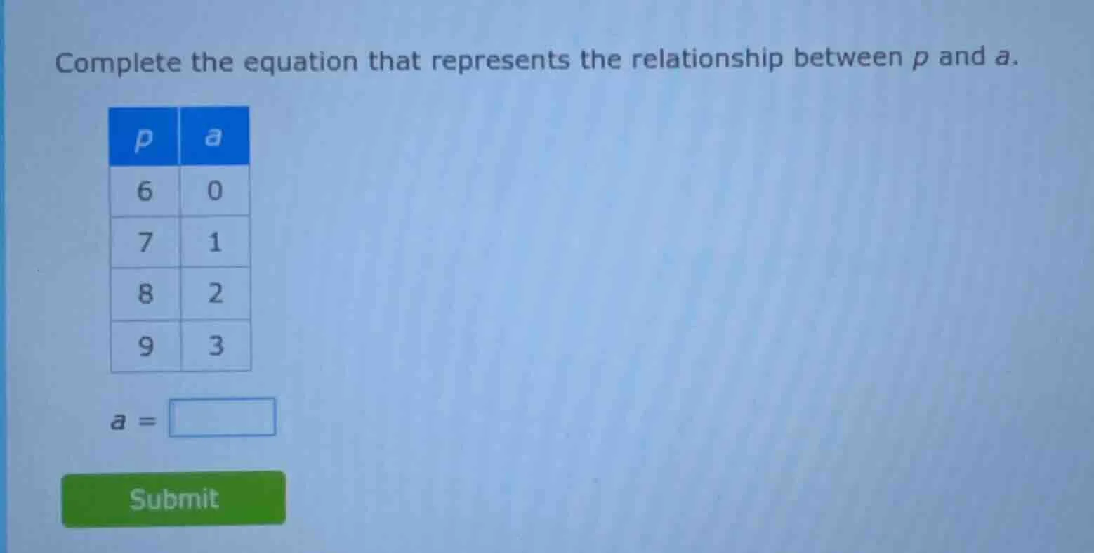 complete the equation that represents the relationship between p and a.…