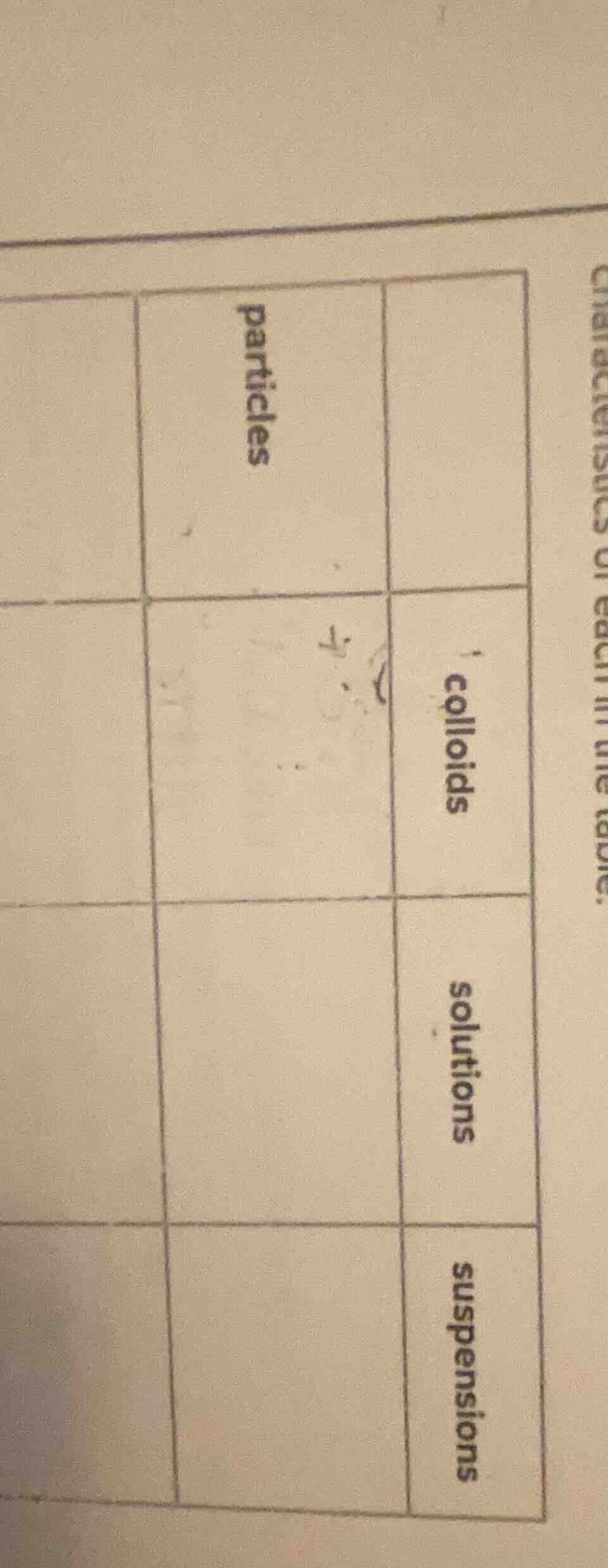 characteristics of each in the table. \tsuspensions\tsolutions\tcolloid…