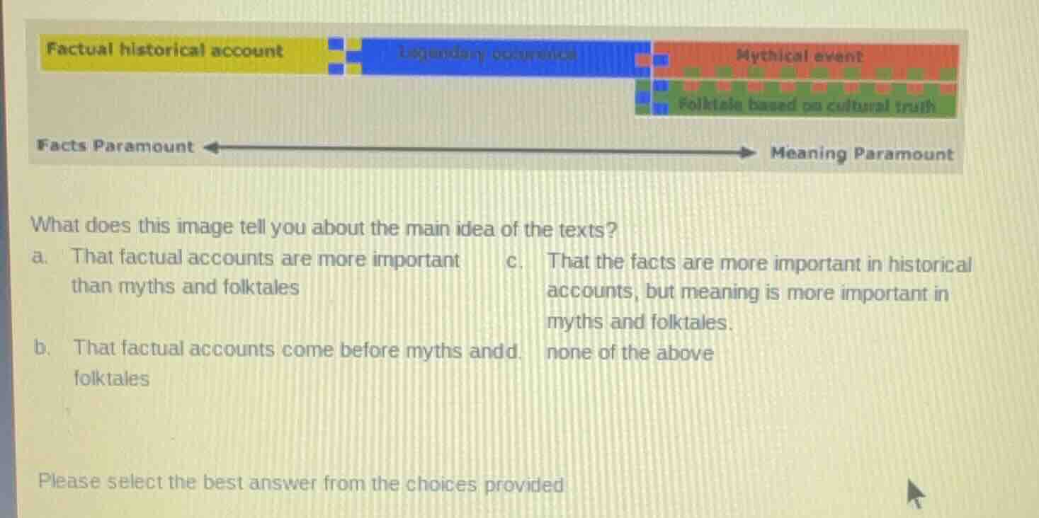 what does this image tell you about the main idea of the texts? a. that…