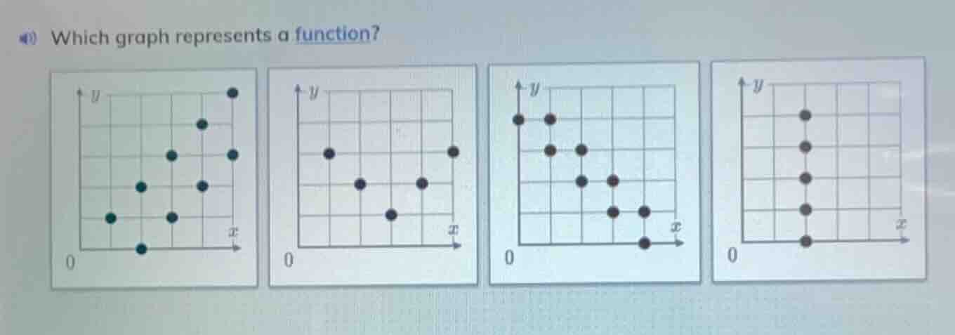 which graph represents a function?