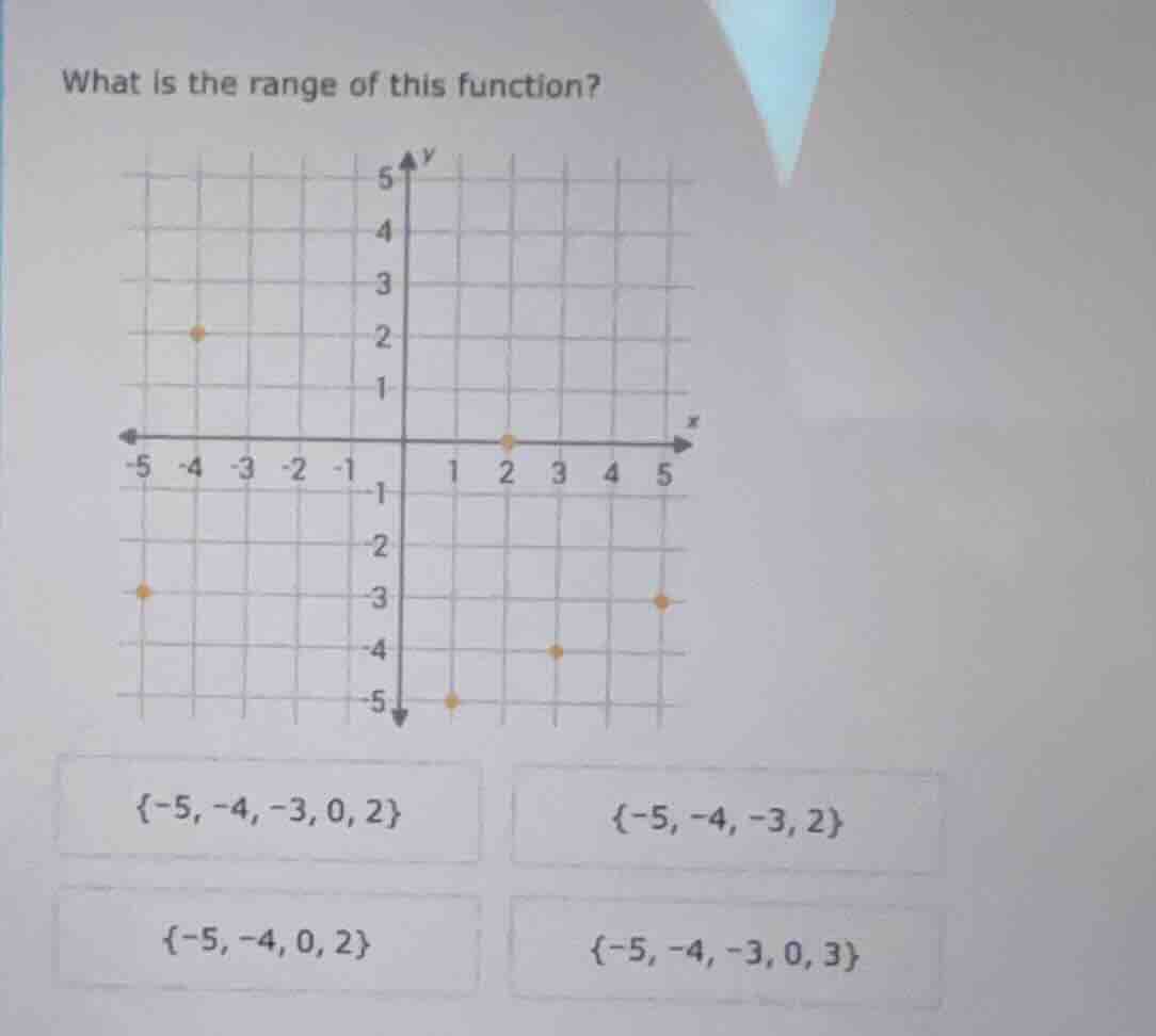 what is the range of this function?\ \ (the chart is a coordinate syste…