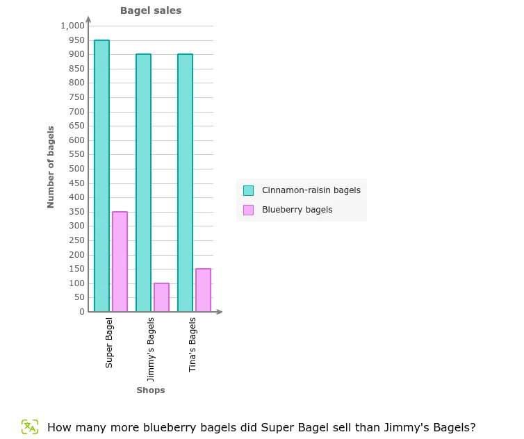 bagel sales how many more blueberry bagels did super bagel sell than ji…