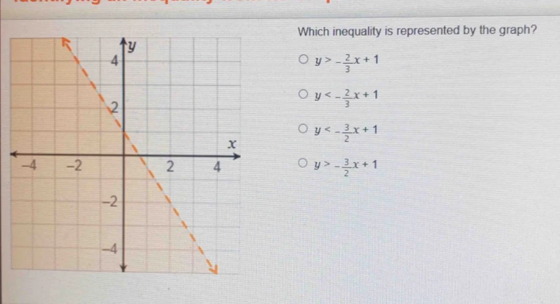 which inequality is represented by the graph? $\\circ$ $y > -\\frac{2}{…