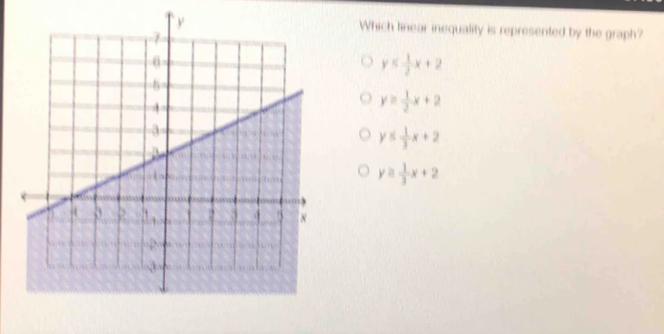 which linear inequality is represented by the graph? $y\\leq \\frac{1}{…