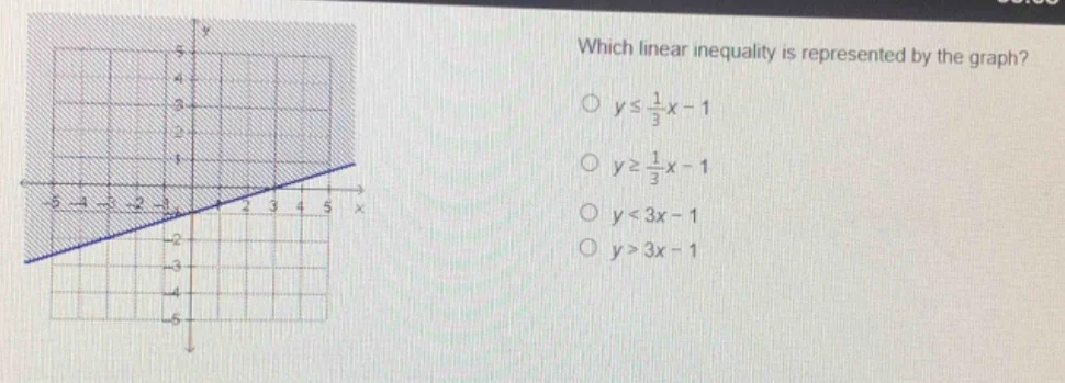 which linear inequality is represented by the graph? $\\circ$ $y\\leq \…