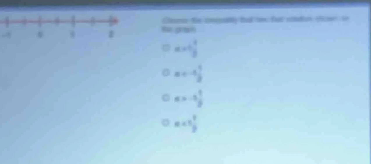 choose the inequality that the solution shown on the graph. options: ( …