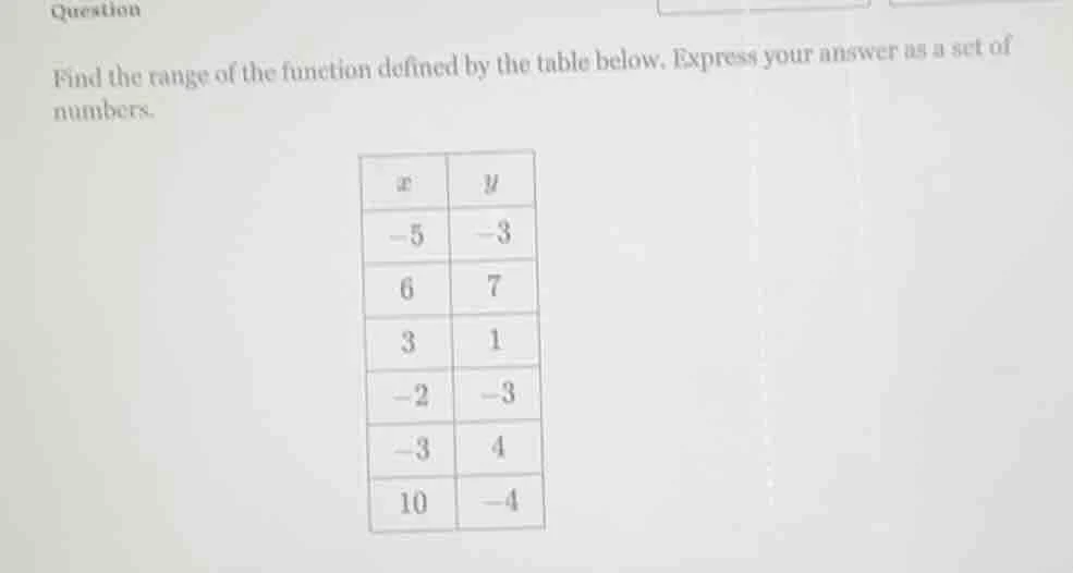 question find the range of the function defined by the table below. exp…