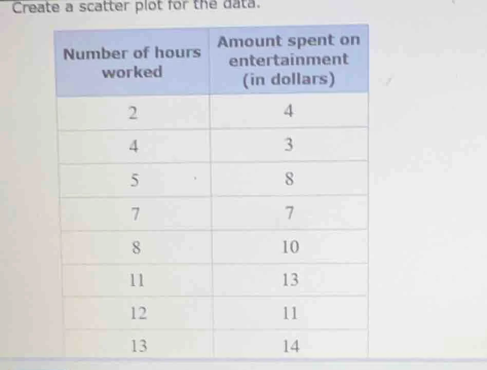 create a scatter plot for the data. number of hours worked | amount spe…