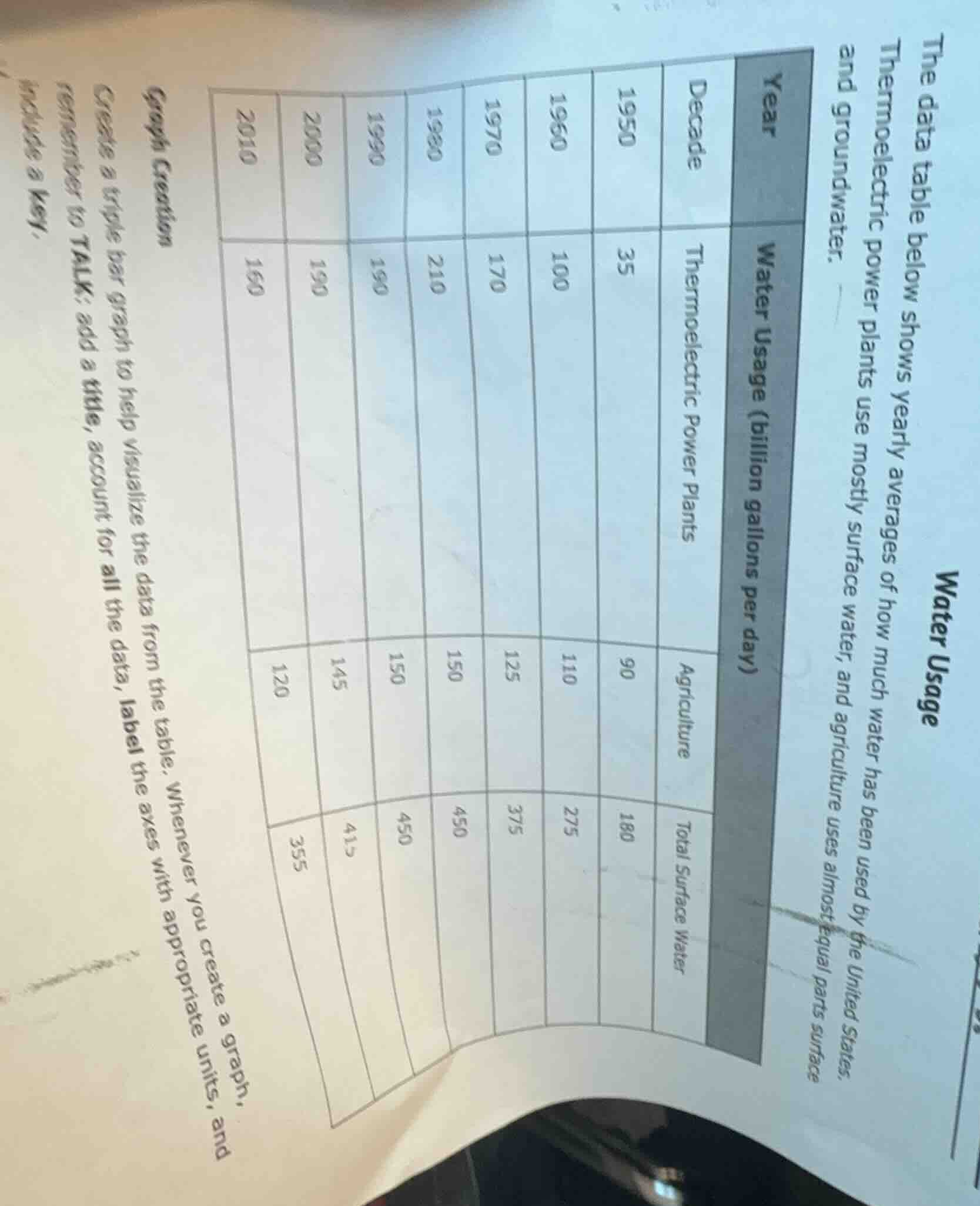 water usage the data table below shows yearly averages of how much wate…